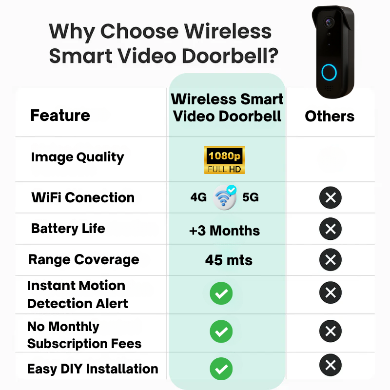 Smart Video Doorbell Camera Motion Alerts & Long Battery Life